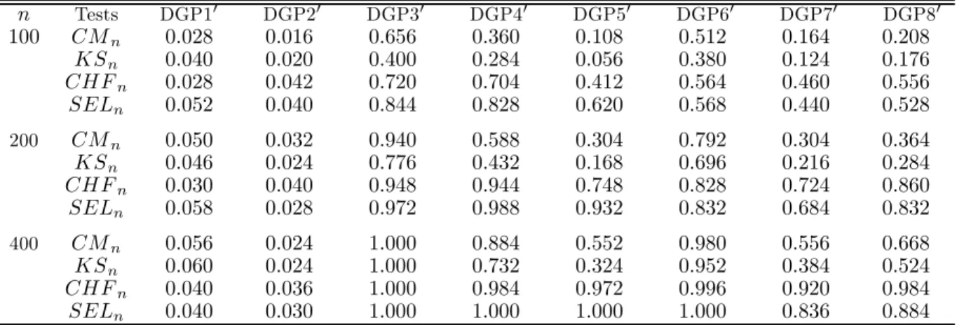 Table 2: Comparison of tests for causality (d 1 = 2, d 2 = d 3 = 1), nominal level: 0.05 n Tests DGP1 0 DGP2 0 DGP3 0 DGP4 0 DGP5 0 DGP6 0 DGP7 0 DGP8 0 100 CM n 0.028 0.016 0.656 0.360 0.108 0.512 0.164 0.208 KS n 0.040 0.020 0.400 0.284 0.056 0.380 0.124
