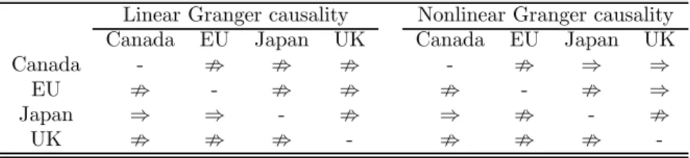 Table 4: Bivariate linear Granger causality test between exchange rates (nominal level: 1%) Linear Granger causality Nonlinear Granger causality