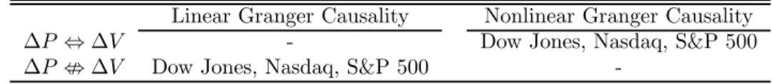 Table 5: Granger causality tests between stock prices and trading volumes (nominal level: 1% ) Linear Granger Causality Nonlinear Granger Causality