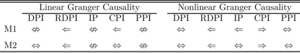 Table 6: Granger causality test between money, output and prices (nominal level: 1%) Linear Granger Causality Nonlinear Granger Causality