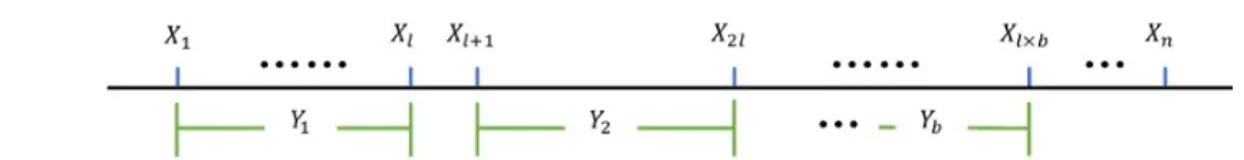 Figure 3.2: Non-overlapping Block Bootstrap