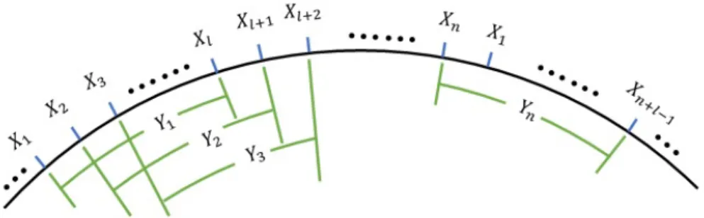 Figure 3.3: Circular Block Bootstrap