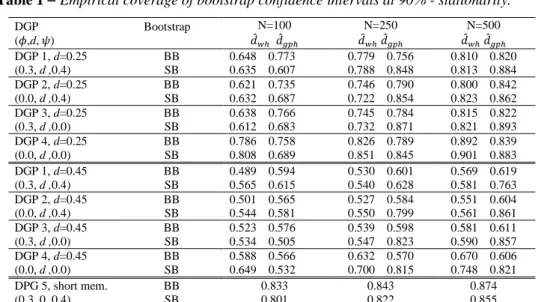 Table 1  Empirical coverage of bootstrap confidence intervals at 90% - stationarity.  DGP  (