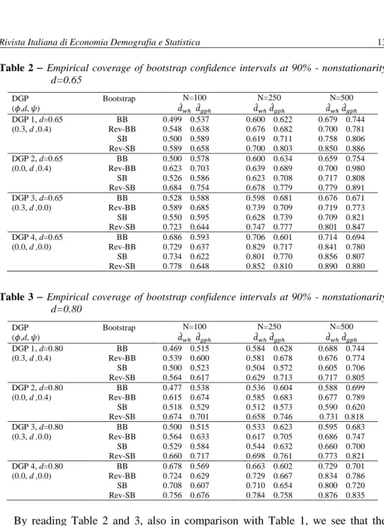 Table  2    Empirical  coverage  of  bootstrap  confidence  intervals  at  90%  -  nonstationarity  d=0.65   DGP  (