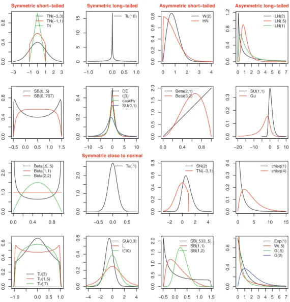Figure 2: Plots of alternative distributions in Set 1 and Set 2.
