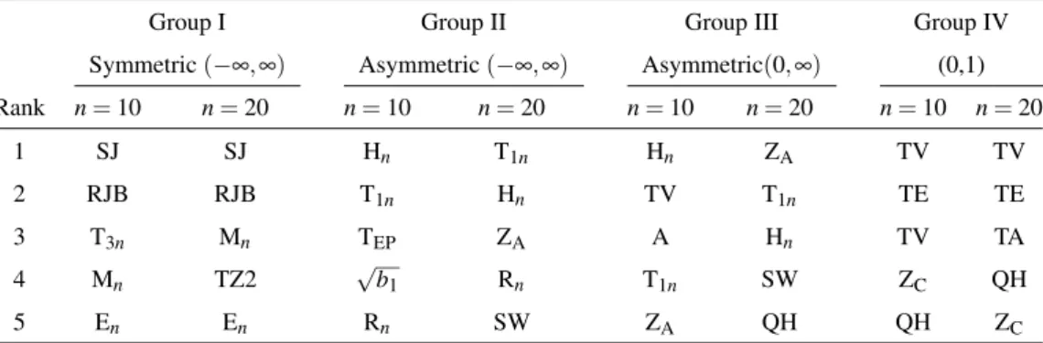 Table 10: Ranking from first to the fifth of average powers computed from values in Tables 6-7 for Set 1 of alternative distributions.