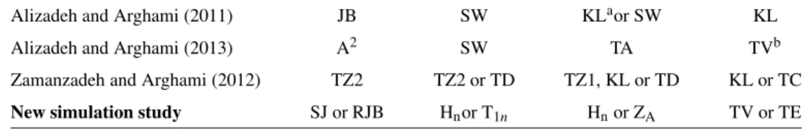 Table 12: Comparison of most powerful tests in Groups I–IV, according to