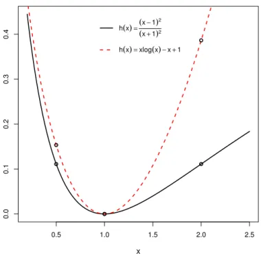 Figure 1: Plot of function h.