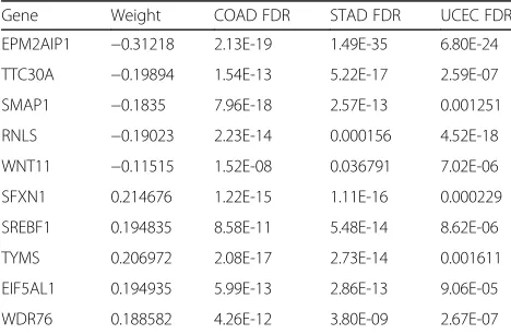Table 1 Algorithm weights and false discovery rates of thegenes in the Hypermutation Predictor score