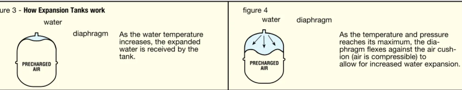 figure 3 ­ How Expansion Tanks work figure 4 