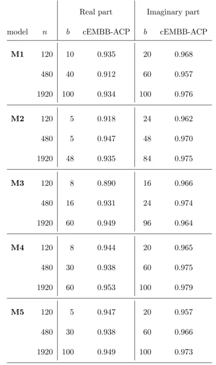 Table 1: For M1-M5 and each sample size n and block length choice b ≤ 100 for the cEMBB used to construct simultaneous confidence intervals for &lt;a(λ, 0) (column 3) and =a(λ, 0) (column 5), where λ ∈ Λ