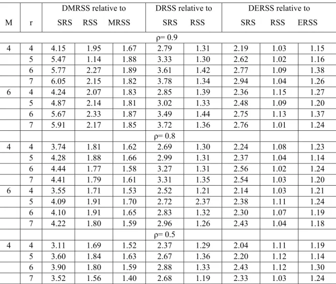 Table 4.1 Efficiency of the estimators of R when ranking on X and (X,Y) has  N 2 (4,2,1,1,ρ) 
