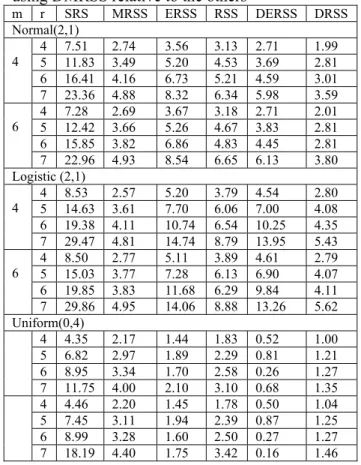 Table 3.1 shows that estimating the  population mean using DMRSS is substantially  more efficient than SRS, MRSS, ERSS and RSS