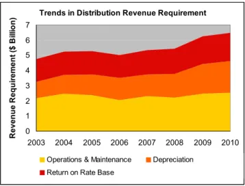 Table 2.2:  2010 Distribution Revenue Requirements (000) 
