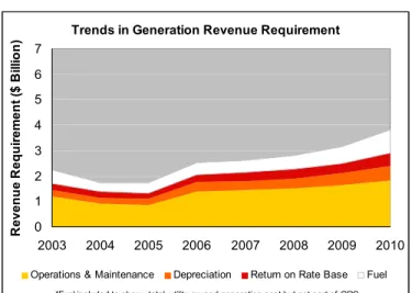 Table 2.5:  2010 Generation Revenue Requirements (000) 