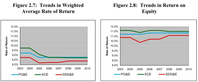 Figure 2.7:  Trends in Weighted  Average Rate of Return 