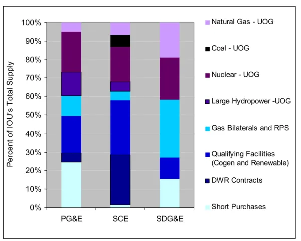 Figure 3.1:  2010 Energy Supply 
