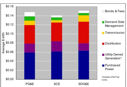 Figure 1.1:  2010 Rate Components 