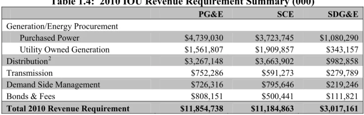 Table 1.4:  2010 IOU Revenue Requirement Summary (000) 