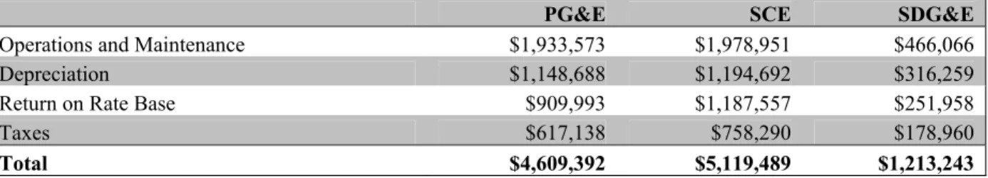 Table 2.1:  2010 General Rate Case Revenue Requirements (000)