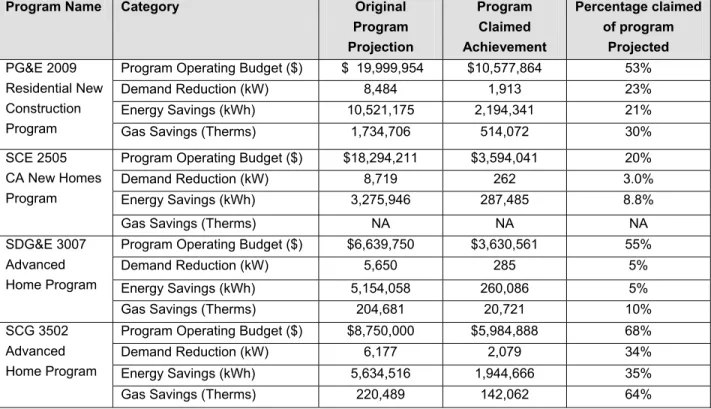 Table 1-2: RNC Total Program Projected and Claimed Expenditures, Energy and Demand  Saving 1