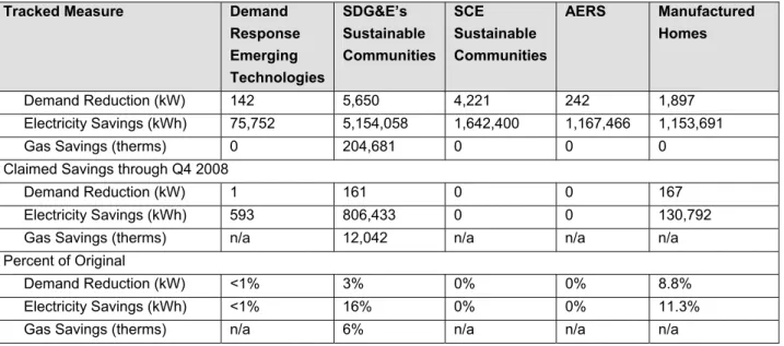 Table 1-9: Tracking-Only Program Target and Claimed/Adopted Savings through  December 2008 