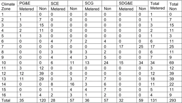 Table 3-4: RNC Baseline Study Completed Sample Sites: On-Site Surveys (Non-Metered)  and Site End-Use Measurement (Metered) 