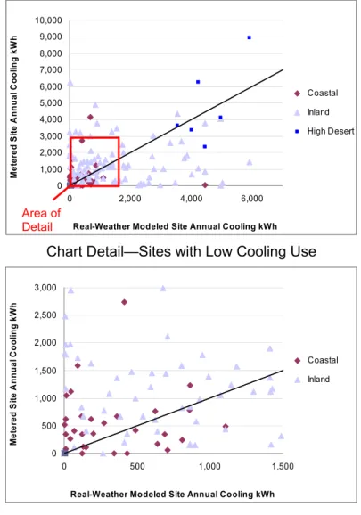 Figure 3-4: Single-family Metered Annual kWh Cooling Compared to Modeled kWh  Cooling  0 1,0002,0003,0004,0005,0006,0007,0008,0009,00010,000 0 2,000 4,000 6,000