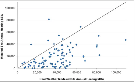 Figure 3-5: Single-family Metered Annual kBtu Heating Compared to Modeled kBtu  Heating  020,00040,00060,00080,000100,000 0 20,000 40,000 60,000 80,000 100,000