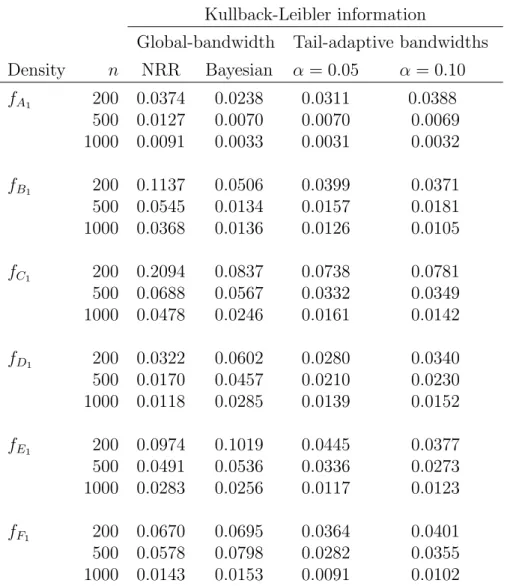 Table 2: Estimated Kullback-Leibler information for univariate densities Kullback-Leibler information