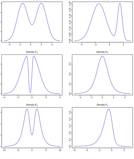 Figure 1: Density graphs of target univariate densities. −4 −2 0 2 40.000.050.100.150.20Density A1 −4 −2 0 20.000.050.100.150.200.250.30Density B1 −4 −2 0 2 40.00.10.20.3Density C1 −4 −2 0 2 40.00.10.20.3Density D1 −10 −5 0 5 100.000.050.100.15Density E1 −