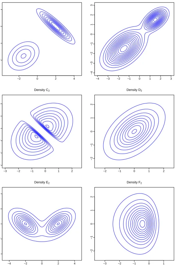 Figure 2: Contour graphs of target bivariate densities. Density A 2 −2 0 2 4−2024 Density B 2−4−3−2−10 1 2 3−4−3−2−10123 Density C 2 −3 −2 −1 0 1 2−3−2−1012 Density D 2−2−10 1 2−2−1012 Density E 2 −4 −2 0 2 4−4−2024 Density F 2−3−2−1 0 1−2−1012