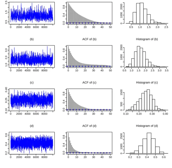 Figure 3: Plots of posterior draws obtained through our proposed sampling algorithm for tail- tail-adaptive bandwidths in kernel density estimation with α=0.05: (a) h (1) 1 ; (b) h (1)2 ; (c) h (0)1 ; and (d) h (0) 2 