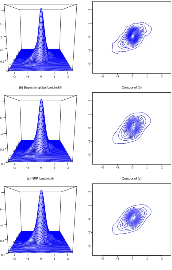 Figure 5: Surface graphs and contour plots of the three density estimators produced by (a) tail- tail-adaptive bandwidths with α = 5%; (b) Bayesian global bandwidth; and (c) NRR bandwidth
