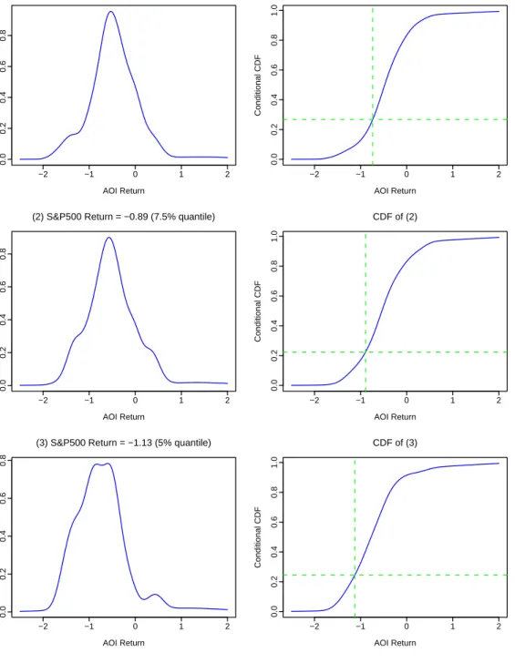 Figure 6: Each graph in the left column represents the conditional density given that the S&amp;P500 return is at the chosen value