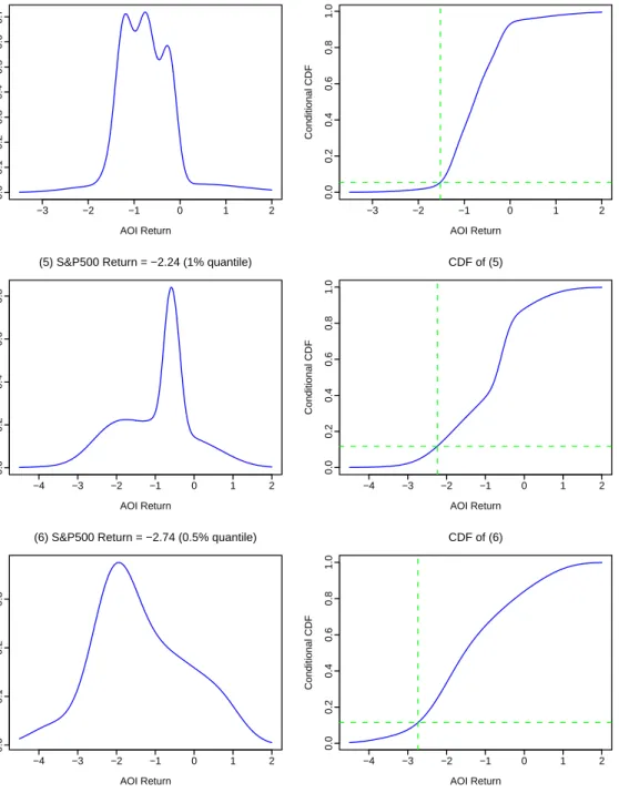 Figure 7: Each graph in the left column represents the conditional density given that the S&amp;P500 return is at the chosen value
