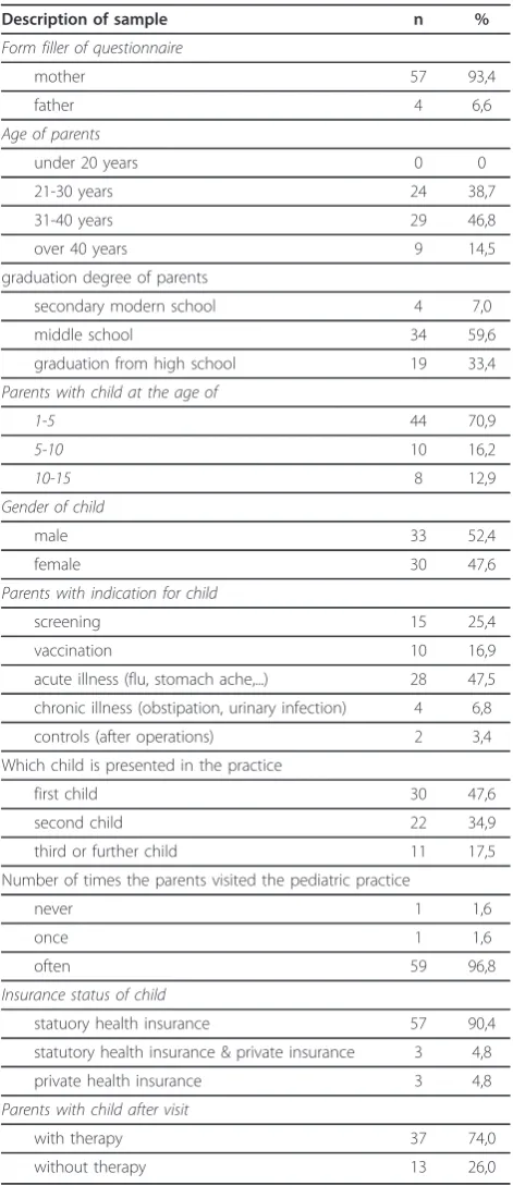 Table 1 Description of sample of parents
