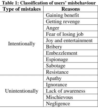 Table 1: Classification of users’ misbehaviour Type of mistakes Reasons 