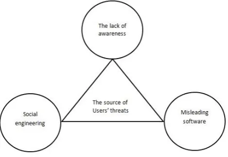 Figure 1: Users' information security threats