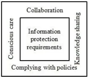 Figure 2 shows how employees can mitigate information security breaches in organizations