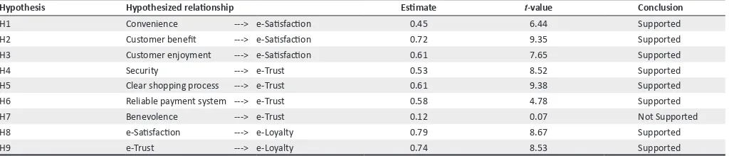 TABLE 5: The results of structural equation model.