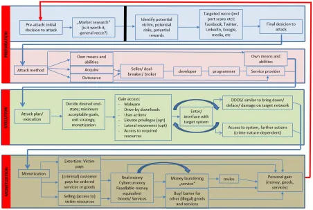 Figure 1: General cyber crime journey map