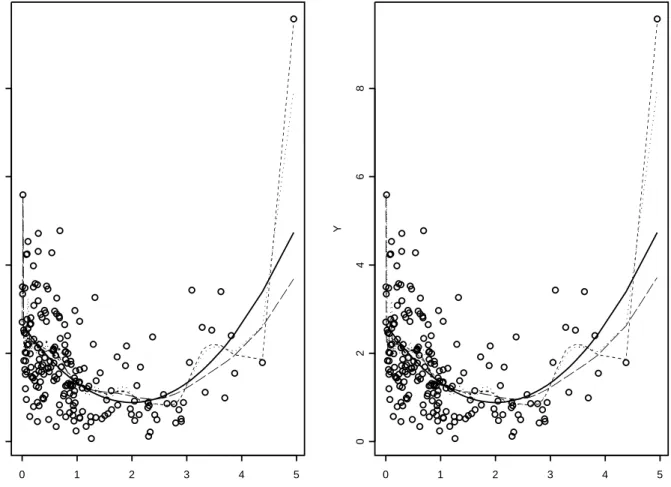 Figure 1: scatterplot and regression estimators for IID data with Y = 0.5(6 − 4X + X 2 )ε: true regression (—), ˜ m n with v = 0.2n −1/5 (· · · ), ˜ m n with v = 0.5n −1/5 (– –), standard Normal kernel with h = 0.5n −1/5 (- - -)