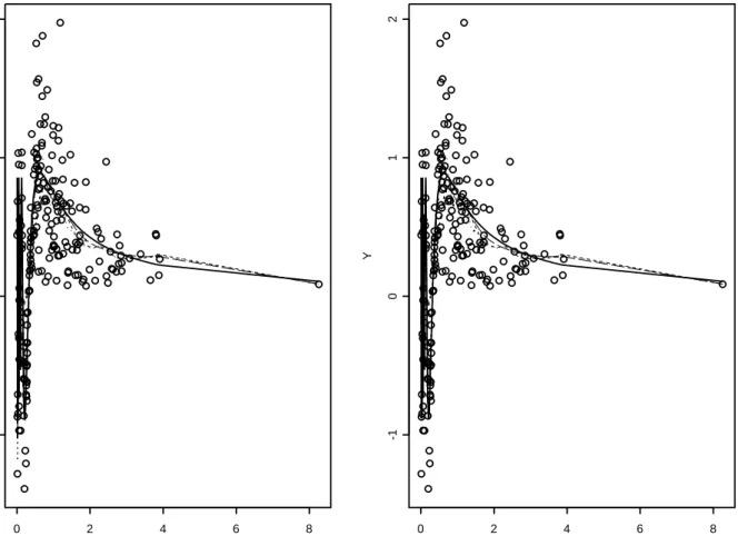 Figure 2: scatterplot and regression estimators for IID data with Y = sin(1/X)ε: true regression (—), ˜ m n with v = 0.2n −1/5 (· · · ), ˜ m n with v = 0.5n −1/5 (– –), standard Normal kernel with h = 0.5n −1/5 (- - -)