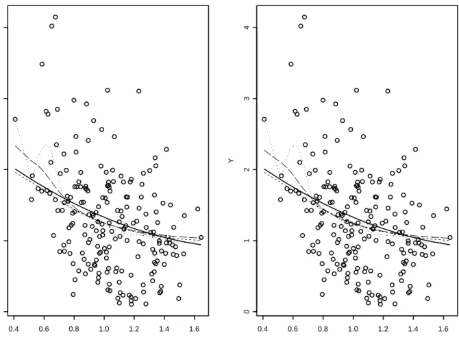 Figure 3: scatterplot and regression estimators for autoregressive data with Y = 0.5(6−4X+X 2 )ε: