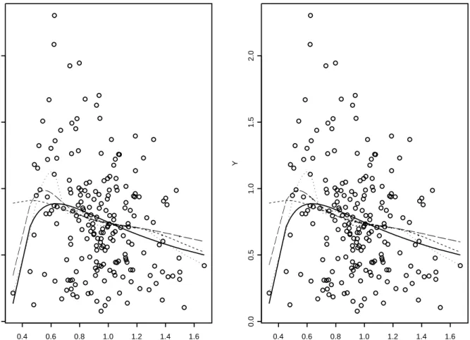 Figure 4: scatterplot and regression estimators for autoregressive data with Y = sin(1/X)ε: true regression (—), ˜ m n with v = 0.2n −1/5 (· · · ), ˜ m n with v = 0.5n −1/5 (– –), standard Normal kernel with h = 0.5n −1/5 (- - -)