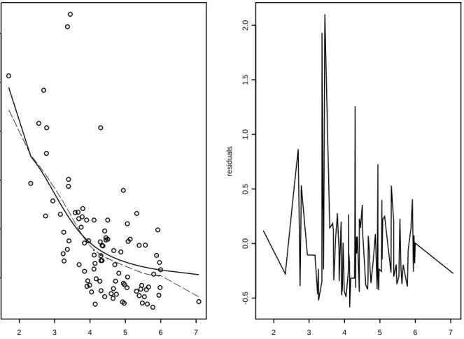 Figure 5: scatterplot and regression estimators for height-growth data: (a) ˜ m n with v = 0.4n −1/5 , ² = 0.5v 2 (—), standard Normal kernel with h = 2.8n −1/5 (– –); (b) line-plot of residuals corresponding to ˜ m n