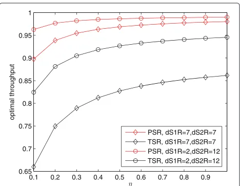 Figure 9 Optimal values ofvalues of conversion noise variance.Other parameters: α for the TSR protocols for different σ 2c and σ 2a = −80 dBm (fixed)