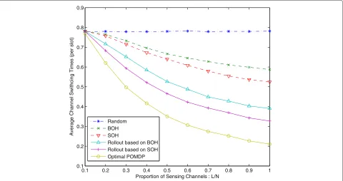 Figure 6 Performance comparison with different spectrum sensing capability.