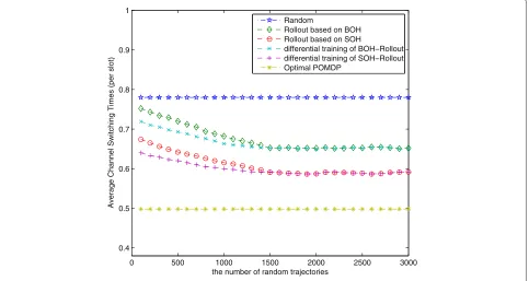 Figure 7 Performance comparison with different spectrum aggregation capability.